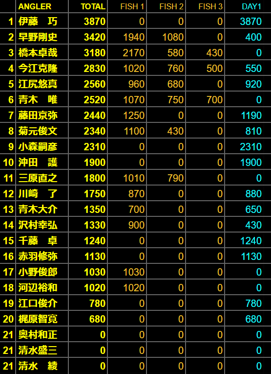 BAC2023 DAY2RESULT